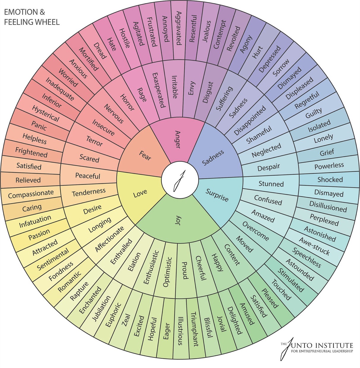 The Junto Emotion Wheel