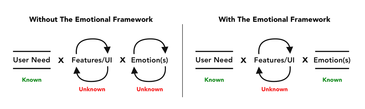 Need, emotion and feature/UI as the three components of a product